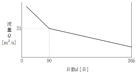 2025年度 上期 法規 問11(a)の問題図1